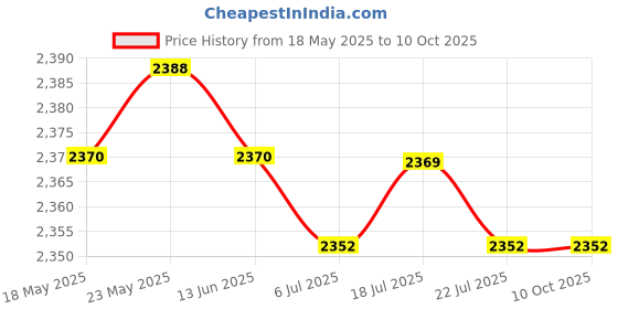amazon.in CALANDIS™ Artificial Thatch Roof Roll Sturdy Realistic for Fences DIY Projects Gardens Dark Brown Price History Graph from 18 May 2025 to 9 Oct 2025