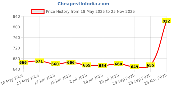 amazon.in CALANDIS™ Assembled Extruder Hot End Set for 3D Printer 1.75 mm Filament 0.4 mm Nozzle | Other Gadgets | Gadgets & Other Electronics Price History Graph from 18 May 2025 to 25 Nov 2025