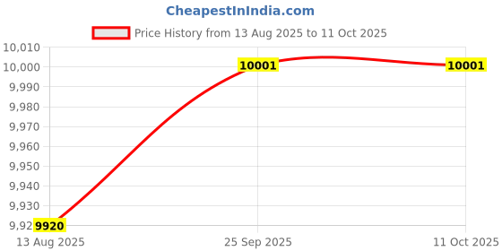 amazon.in CALANDIS™ Astronomical Telescope Wide Plate for Astrophotography Setup Field Astronomy C11 | Other Telescope Parts & Accs | Telescope Parts & Accessories | Binoculars & Telescopes Price History Graph from 13 Aug 2025 to 11 Oct 2025