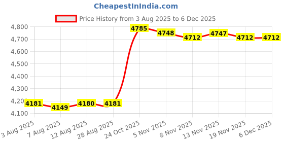 amazon.in CALANDIS™ Attic Air Vent Air Outlet Factory Weatherproof Roof Ventilator Wind Turbines Style C Price History Graph from 3 Aug 2025 to 2 Dec 2025