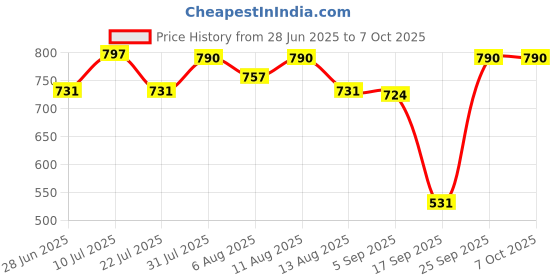 amazon.in CALANDIS™ AU Smart Power Socket Plug Basic Wireless WiFi Remote Control Timer Switch | Electrical & Test Equipment | Electrical Supply Equipment | Receptacles, Outlets & Plugs | Electrical Outlets Price History Graph from 28 Jun 2025 to 7 Oct 2025