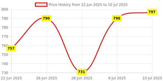 amazon.in CALANDIS™ AU Smart Power Socket Plug Basic Wireless WiFi Remote Control Timer Switch | Electrical Outlets | Receptacles, Outlets & Plugs | Electrical Supply Equipment Price History Graph from 22 Jun 2025 to 10 Jul 2025
