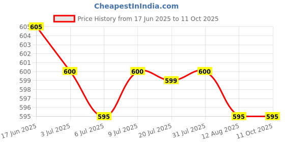 amazon.in CALANDIS™ AU Standard 2 Pin Male Plug to IEC 320 C7 Female Extension Power Adapter | Power Cables & Connectors | Computer Cables & Connectors Price History Graph from 17 Jun 2025 to 10 Oct 2025