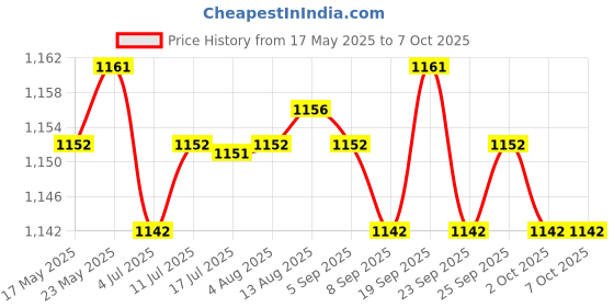 amazon.in CALANDIS™ Audio Capture Card Video Grabber Adapter for Camera Grabber Video Conference | Video Capture & TV Tuner Cards | Computer Components & Parts Price History Graph from 17 May 2025 to 2 Oct 2025