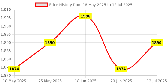 amazon.in CALANDIS™ Audio Decode Board Durable Premium Audio Decoder Module for Other Appliances Silicone Price History Graph from 18 May 2025 to 12 Jul 2025