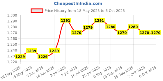 amazon.in CALANDIS™ Audio Receiver Adapter Clip Mini for Car Audio Headphones Home Stereo System | USB Bluetooth Adapters/Dongles | Home Networking & Connectivity Price History Graph from 18 May 2025 to 2 Oct 2025
