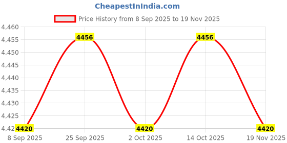 amazon.in CALANDIS™ Auto Battery Monitor Automotive Battery Load Tester for Rvs Motorcycles Cars | Battery Testers | Battery Testers & Chargers | Automotive Tools & Supplies Price History Graph from 8 Sep 2025 to 19 Nov 2025