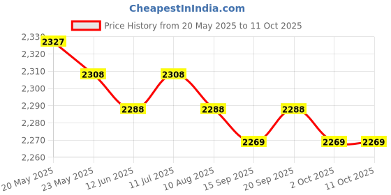 amazon.in CALANDIS™ Auto Common Rail Injector Tool Three Jaw Spanners Assemble Disassemble Tool | Pullers & Extractors | Hand Tools | Automotive Tools & Supplies Price History Graph from 20 May 2025 to 10 Oct 2025