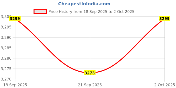 amazon.in CALANDIS™ Auto LED Mouse Mover Durable Stable Driver Free Lightweight for PC Laptop Black | Keyboards, Mice & Pointers Price History Graph from 18 Sep 2025 to 2 Oct 2025