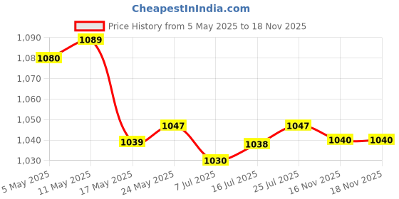 amazon.in CALANDIS™ Auto Part Generic Plastic Replace Fit for Electric Blower VAC Impeller Fan | Leaf Blower & Vacuum Parts | Outdoor Power Equipment | Yard, Garden & Outdoor Living Price History Graph from 5 May 2025 to 18 Nov 2025