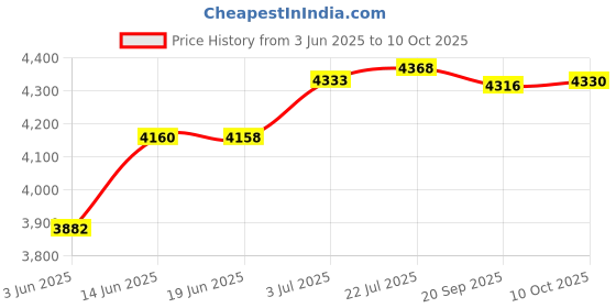 amazon.in CALANDIS™ Auto Power Steering Wheel Puller Portable Multiuse for Truck Automotive Blue | Pullers & Extractors | Hand Tools | Automotive Tools & Supplies Price History Graph from 3 Jun 2025 to 10 Oct 2025