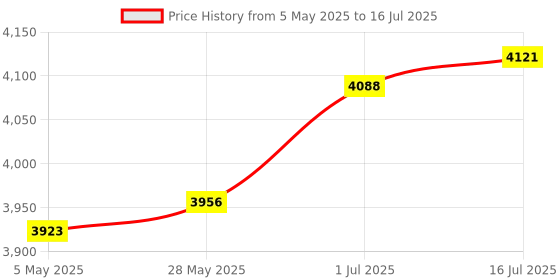 amazon.in CALANDIS™ Auto Wireless Adapter Sturdy Accessories Instant Connection Auto Car Adapter Price History Graph from 5 May 2025 to 16 Jul 2025