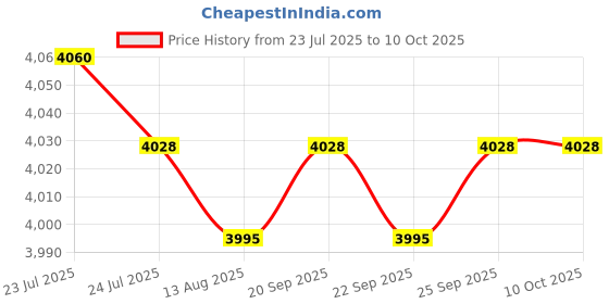 amazon.in CALANDIS™ Auto/Car Player Wireless Adaptor Plug and Play for Cars Phone & Android Light Gray | Adapters | Car Electronics Accessories | Vehicle Electronics & GPS Price History Graph from 23 Jul 2025 to 8 Oct 2025