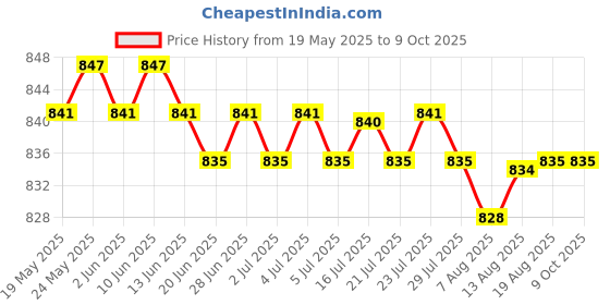 amazon.in CALANDIS™ Automatic Adjustable Swimming Pool Spa Floating Chlorine Dispenser 5 Inch | Pool Chemicals & Clarifiers | Pool Chemicals & Testing | Pools & Spas | Yard, Garden & Outdoor Living Price History Graph from 19 May 2025 to 9 Oct 2025