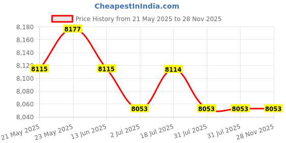 amazon.in CALANDIS™ Automatic Animal Drinking Water Bowl Self Filling Trough for Piglet Pet Duck | Dog Supplies Price History Graph from 21 May 2025 to 27 Nov 2025