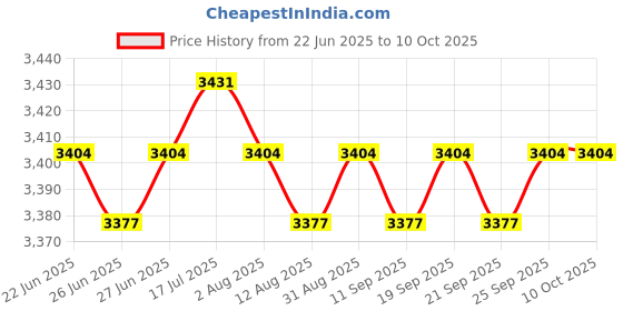 amazon.in CALANDIS™ Automatic Bean Sprouter Reusable for Nursery Flowers Herbs Vegetables Garden Price History Graph from 22 Jun 2025 to 8 Oct 2025