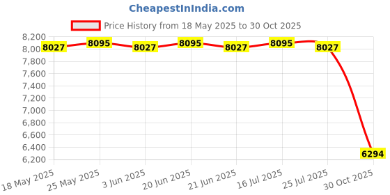 amazon.in CALANDIS™ Automatic Clothes Washing Bucket for Business Camping Infant Underwear Pink - Washing Machines Price History Graph from 18 May 2025 to 30 Oct 2025