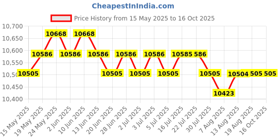 amazon.in calandis CALANDIS™ Automatic Drinker Water Dispenser with Metal Valve for Livestock | Hog | Livestock Supplies | Agriculture & Forestry calandis Price History Graph from 15 May 2025 to 16 Oct 2025
