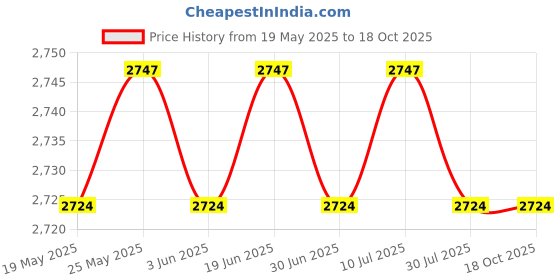 amazon.in CALANDIS™ Automatic Juicing Machine Spare Parts Orange Juicer Parts Blade for Xc-2000E - Juicers Price History Graph from 19 May 2025 to 18 Oct 2025