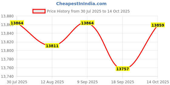 amazon.in CALANDIS™ Automatic Pool Surface Cleaner Compact Practical Replacement | Pool Cleaners & Vacuums | Pool Cleaning Tools | Pools & Spas | Yard, Garden & Outdoor Living Price History Graph from 30 Jul 2025 to 14 Oct 2025