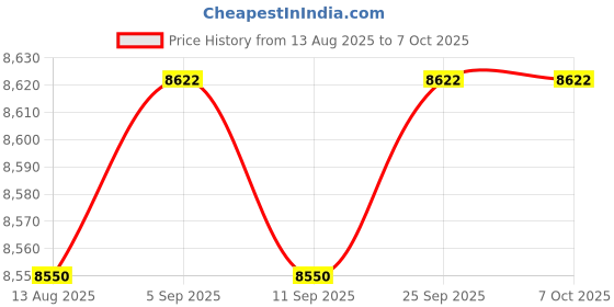 amazon.in Calandis™ Automatic Temperature Humidity Controller Xm18K-2 System Price History Graph from 13 Aug 2025 to 6 Oct 2025