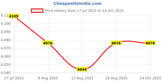 amazon.in CALANDIS™ Automatic Yogurt Maker Constant Temperature Control Multifunctional DIY 1.2L | Kitchen, Dining & Bar | Small Kitchen Appliances | Yogurt Makers Price History Graph from 17 Jul 2025 to 13 Oct 2025