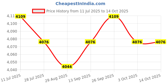 amazon.in CALANDIS™ Automatic Yogurt Maker Constant Temperature Control Multifunctional DIY 1.2L | Kitchen, Dining & Bar | Small Kitchen Appliances | Yogurt Makers Price History Graph from 11 Jul 2025 to 13 Oct 2025