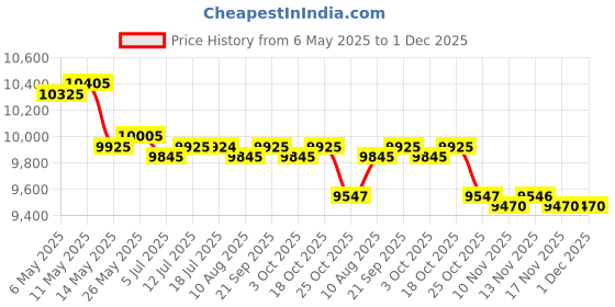 amazon.in CALANDIS™ Automatic Yogurt Maker Fermentation Machine Homemade Electric Yogurt Machine | Yogurt Makers | Small Kitchen Appliances | Kitchen, Dining & Bar Price History Graph from 6 May 2025 to 1 Dec 2025