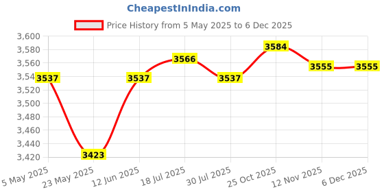 amazon.in CALANDIS™ Automatic Yogurt Maker Household Homemade Yogurt Natto Maker Multifunctional Without 5 Cups | Home & Garden | Kitchen, Dining & Bar | Small Kitchen Appliances | Yogurt Makers Price History Graph from 5 May 2025 to 5 Dec 2025