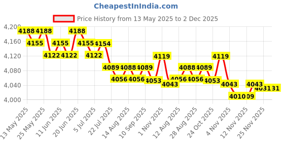 amazon.in CALANDIS™ Automatic Yogurt Maker Low Noise Household Constant Temperature Control 1.2L | Yogurt Makers | Small Kitchen Appliances | Kitchen, Dining & Bar Price History Graph from 13 May 2025 to 2 Dec 2025