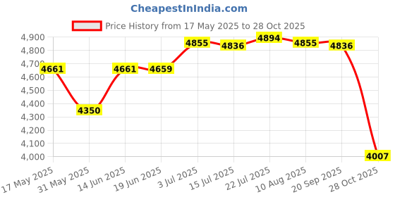 amazon.in CALANDIS™ Automotive Battery Load Tester for Rvs Golf Carts Sturdy Metal Case Portable | Battery Testers | Battery Testers & Chargers | Automotive Tools & Supplies Price History Graph from 17 May 2025 to 28 Oct 2025