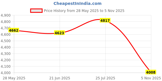 amazon.in CALANDIS™ Automotive Battery Load Tester for Rvs Golf Carts Sturdy Metal Case Portable | Battery Testers | Battery Testers Chargers Price History Graph from 28 May 2025 to 5 Nov 2025