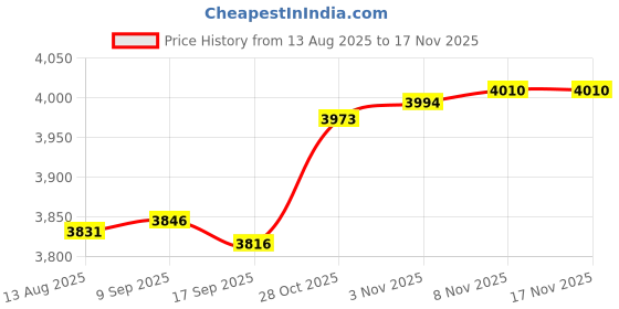 amazon.in CALANDIS™ Automotive Exhaust Heat Shield for Fire Wall Wall Behind Grill Chassis | Guards & Heat Shields | Exhausts & Exhaust Systems | Motorcycle Parts | Parts & Accessories Price History Graph from 13 Aug 2025 to 17 Nov 2025