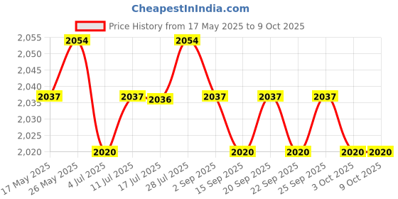 amazon.in CALANDIS™ AUX Cable Adapter 5.0 Durable for W169 Audio 20 30 50 Aps NTG | Cables & Adapters | iPod Audio Player Accessories | Portable Audio & Headphones Price History Graph from 17 May 2025 to 8 Oct 2025