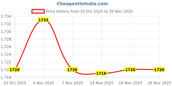 amazon.in CALANDIS™ AUX USB Adapter for Universal Car with AUX USB Module | Audio Cables & Interconnects | TV Video & Audio Accessories | TV Video & Home Audio Price History Graph from 25 Oct 2025 to 25 Nov 2025