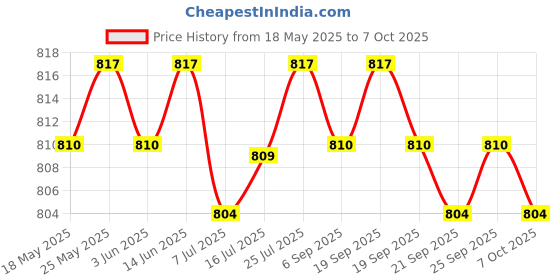amazon.in CALANDIS™ AUX USB Plug Car Audio Adapter Auto Line for Hyundai/Kia Car Accessories | USB Bluetooth Adapters/Dongles | Home Networking & Connectivity Price History Graph from 18 May 2025 to 7 Oct 2025
