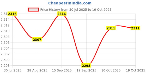 amazon.in CALANDIS™ Awning Crank Wand Ergonomic Roller Blind Rod for Patio Rv Awnings Retraction | Awnings & Canopies | Garden Structures & Shade | Yard, Garden & Outdoor Living Price History Graph from 30 Jul 2025 to 18 Oct 2025
