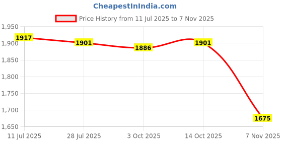 amazon.in CALANDIS™ Awning Repair Tape Boat Covers Repair Tape for Tarps Home Improvement Canopy 10mx8cm | Tent & Canopy Accessories | Tents & Canopies | & Hiking | Outdoor Sports Price History Graph from 11 Jul 2025 to 7 Nov 2025