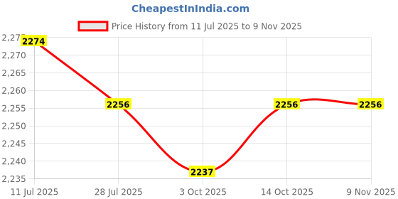 amazon.in CALANDIS™ Awning Tarp Clips Nylon Lock Grip Awning Buckle for Outdoor Canopies Style B | Tent & Canopy Accessories | Tents & Canopies | & Hiking | Outdoor Sports Price History Graph from 11 Jul 2025 to 9 Nov 2025