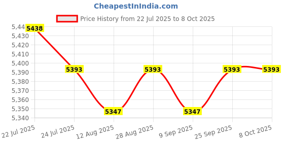 amazon.in CALANDIS™ AX181Plus WiFi 6E Network Card Pci-E Tri-Band 3000Mbps WiFi 6E for Desktop | Network Cards | Interface/Add-On Cards | Computer Components & Parts Price History Graph from 22 Jul 2025 to 7 Oct 2025