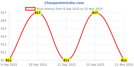 amazon.in calandis CALANDIS™ Baby Baby Stroller Accessories Hook Infant Baby Baby Stroller Replacement Parts for Child | Organizers & Nets | Stroller Accessories | Strollers & Accessories calandis Price History Graph from 8 Sep 2025 to 21 Nov 2025