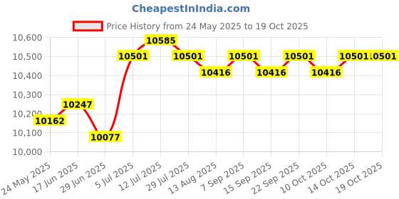 amazon.in calandis CALANDIS™ Baby Bouncer Rocker Child's Lying Sleep Device Baby Soothing Recliner Cradle Pink | Bouncers & Vibrating Chairs | Baby Gear calandis Price History Graph from 24 May 2025 to 18 Oct 2025
