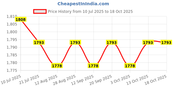 amazon.in calandis CALANDIS™ Baby Changing Pad Travel Lightweight Diaper Changing Pad for Infants Newborn | Changing Pads & Covers | Diapering calandis Price History Graph from 10 Jul 2025 to 18 Oct 2025