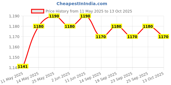 amazon.in calandis CALANDIS™ Baby Changing Table Pad Cover Diaper Change Infant Nappy Changing Pink Rose | Changing Pads & Covers | Diapering calandis Price History Graph from 11 May 2025 to 13 Oct 2025