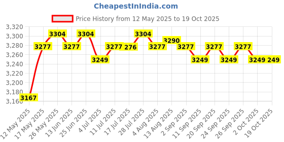 amazon.in calandis CALANDIS™ Baby Diaper Bag Messenger Organizer Tote with Changing Pad Stripe | Diaper Bags | Diapering calandis Price History Graph from 12 May 2025 to 18 Oct 2025