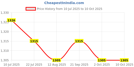 amazon.in calandis CALANDIS™ Baby Diaper Changing Pad Cover Elastic Design Practical Comfortable for Baby White | Changing Pads & Covers | Diapering calandis Price History Graph from 10 Jul 2025 to 9 Oct 2025