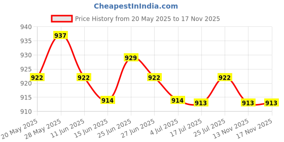 amazon.in CALANDIS™ Baby Electric Nail File Nail File Kit for Newborn Trim Polish Grooming Kit White | Manicure/Pedicure Tools & Kits | Nail Care, Manicure & Pedicure Price History Graph from 20 May 2025 to 17 Nov 2025
