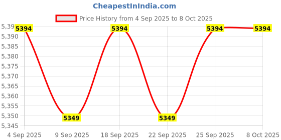 amazon.in CALANDIS™ Baby Musical Instruments for Toddlers 1-3 Rhythm Training Toy with Xylophone with Triangles | Educational Price History Graph from 4 Sep 2025 to 8 Oct 2025