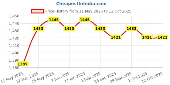 amazon.in calandis CALANDIS™ Baby Portable Changing Pad 3-in-1 Diaper Clutch Changing Station Yellow | Changing Pads & Covers | Diapering calandis Price History Graph from 11 May 2025 to 11 Oct 2025