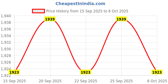 amazon.in CALANDIS™ Baby Stroller Armrest Bar Easy to Install Pushchair Bar Sturdy Red | Other Stroller Accessories | Stroller Accessories | Strollers & Accessories Price History Graph from 15 Sep 2025 to 6 Oct 2025